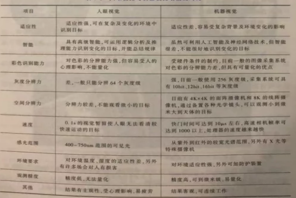 1636616426187027.png 人眼視覺與機器視覺功能的對比圖.png